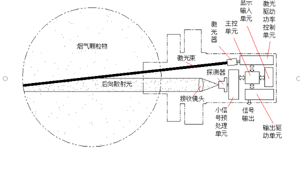 光散射法和光透法粉塵儀的技術特點對比